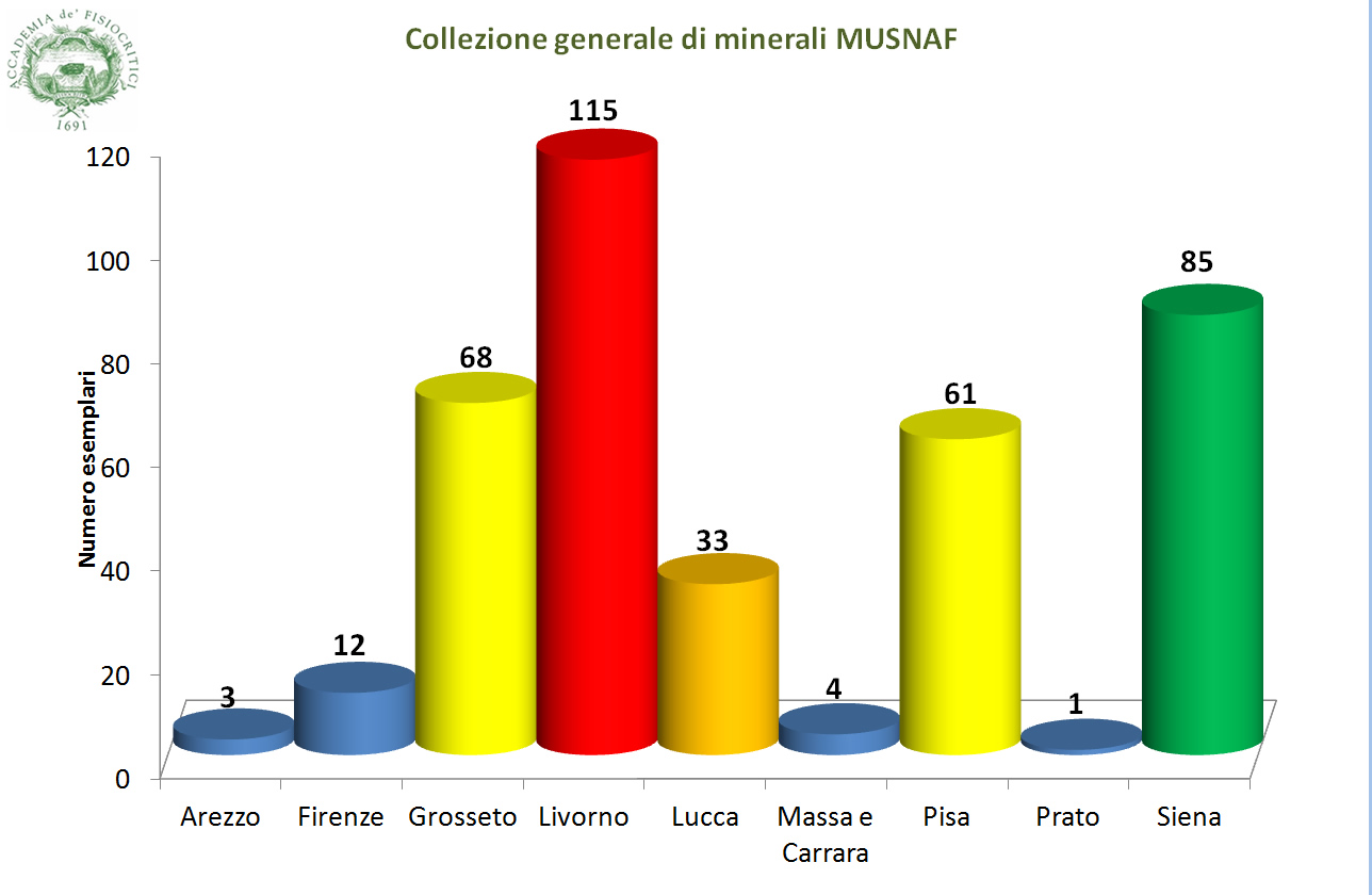 Distribuzione quantitativa per provincia di provenienza (sono considerate solo le province della Toscana )