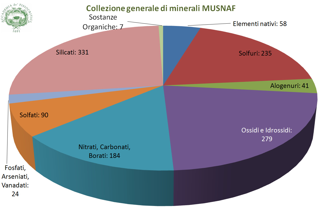 Distribuzione quantitativa delle 9 Classi mineralogiche (torta) 