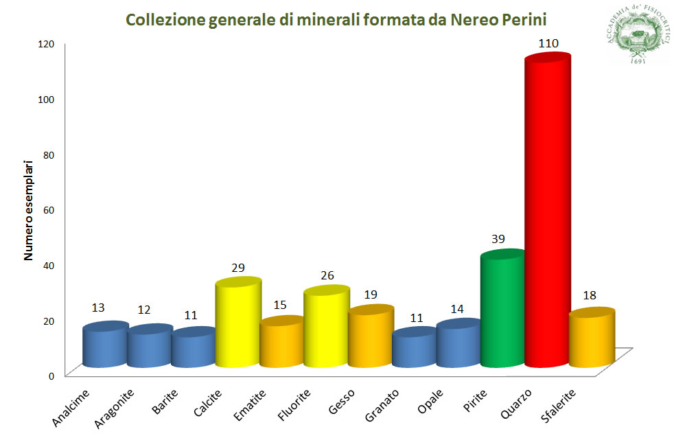 Distribuzione quantitativa dei minerali 